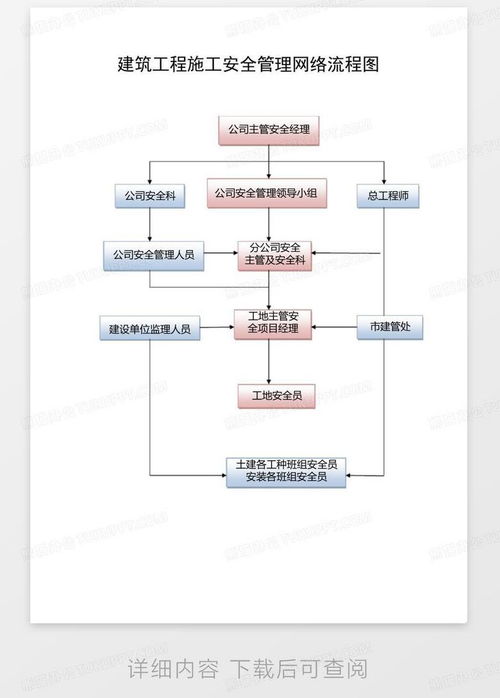 建筑工程施工安全管理網(wǎng)絡(luò)流程圖 模板下載與應(yīng)用指南
